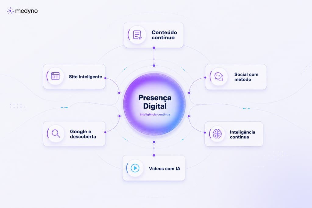 Medyno diagram of digital presence with continuous intelligence